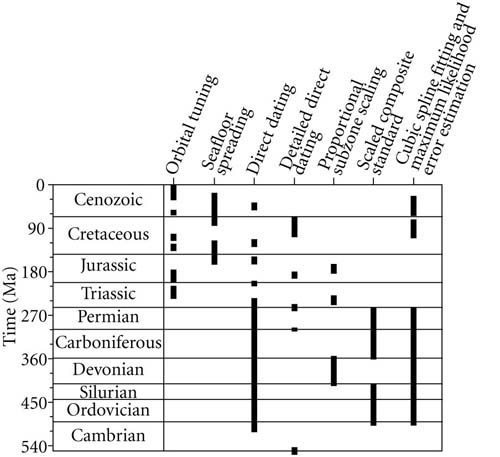 Life And Geologic Time. the geologic time scale